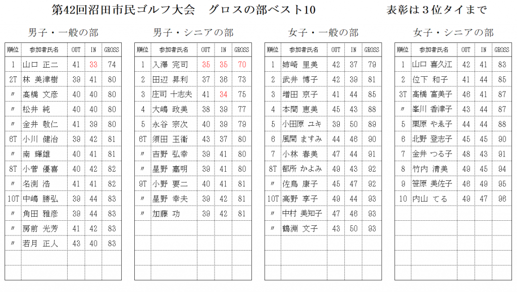 沼田市民ゴルフ２０２４グロスタイトルなし